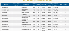 Load image into Gallery viewer, St. Croix - Mojo Bass Trigon Spinning Rods
