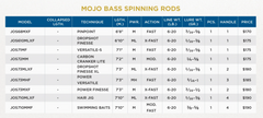 Load image into Gallery viewer, St. Croix - Mojo Bass Trigon Spinning Rods
